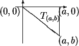 \begin{picture}(5,1.5)(-2.8,-.5)
\put(-.25,1.){\vector(1,0){1.75}}
\put(0,-.25){...
...t(-.8,.75){$(0,0)$}
\put(1.2,.75){$(a,0)$}
\put(1.2,-.25){$(a,b)$}
\end{picture}