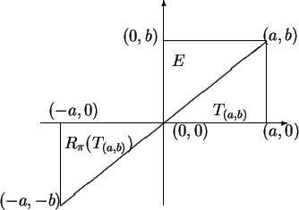 \begin{picture}(5,3)(-2.8,-1.5)
\put(-1.5,0){\vector(1,0){3}}
\put(0,-1){\vector...
....5,1){$(0,b)$}
\put(.1,.7){$E$}
\put(-1.2,-.3){$R_\pi(T_{(a,b)})$}
\end{picture}