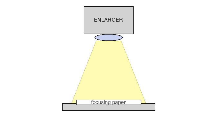 Focus projected image
