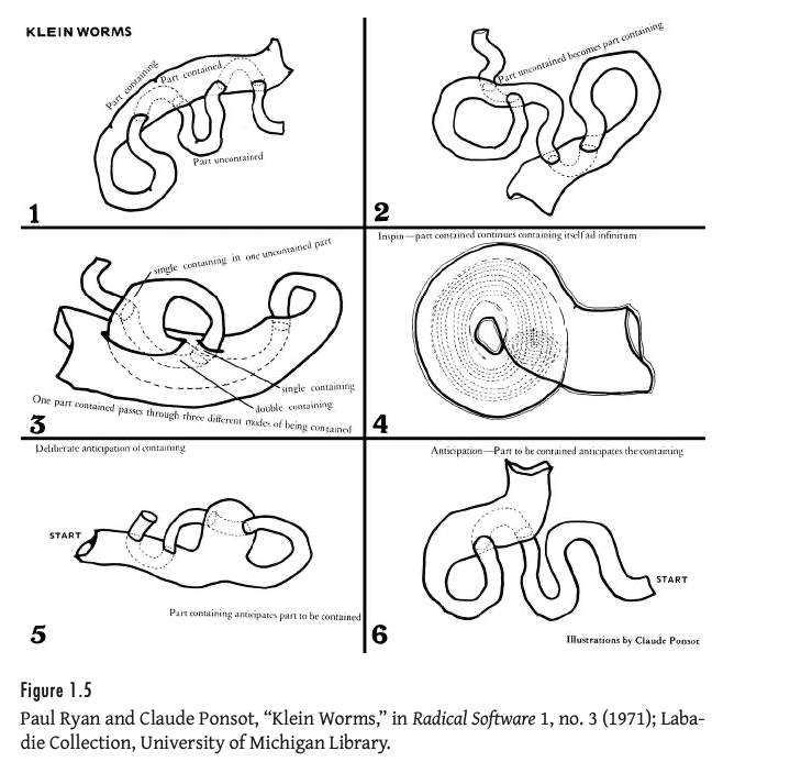 Six numbered diagrams of topological worm-like loops folding into and containing themselves, titled Klein Worms